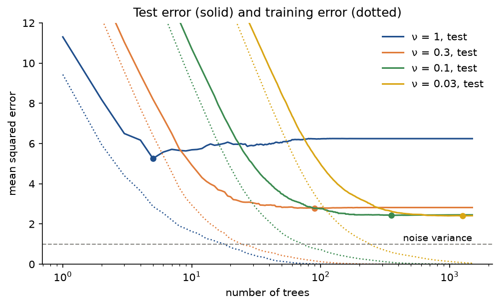 Test error as solid lines and training error as dotted lines against the number of trees on a logarithmic axis for learning rates 1, 0.3, 0.1 and 0.03, with each test minimum marked and the noise variance of 1 as a dashed line