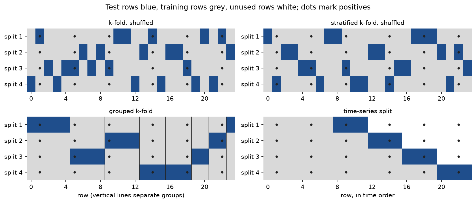 Four panels of 24 rows by four splits: shuffled k-fold, stratified k-fold, grouped k-fold with vertical lines between groups, and the time-series split; test rows are blue, training rows grey and unused rows white, and dots mark the six positives