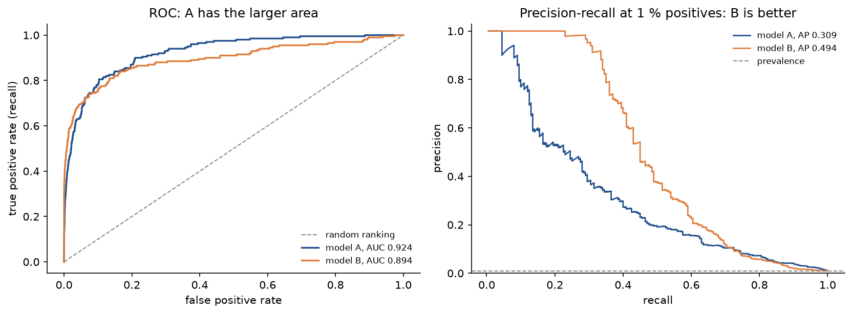 Left, ROC curves of models A and B, with A slightly higher over most of the plot and an AUC of 0.924 against 0.894; right, their precision-recall curves at 1 % positives, where B stays at precision 1 up to a recall of about 0.25 and lies far above A until a recall of about 0.7