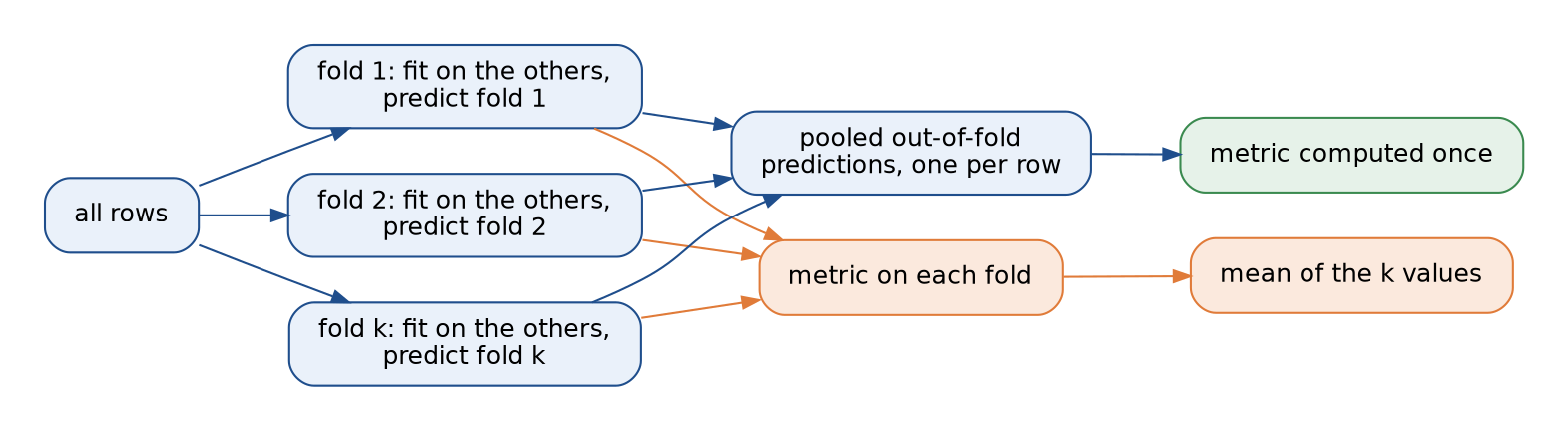 Cross-validation drawn left to right: all rows go to k folds, each fitted on the others and predicting its own rows; blue arrows collect every fold's predictions into pooled out-of-fold predictions on which the metric is computed once, and orange arrows compute the metric on each fold separately and take the mean of the k values