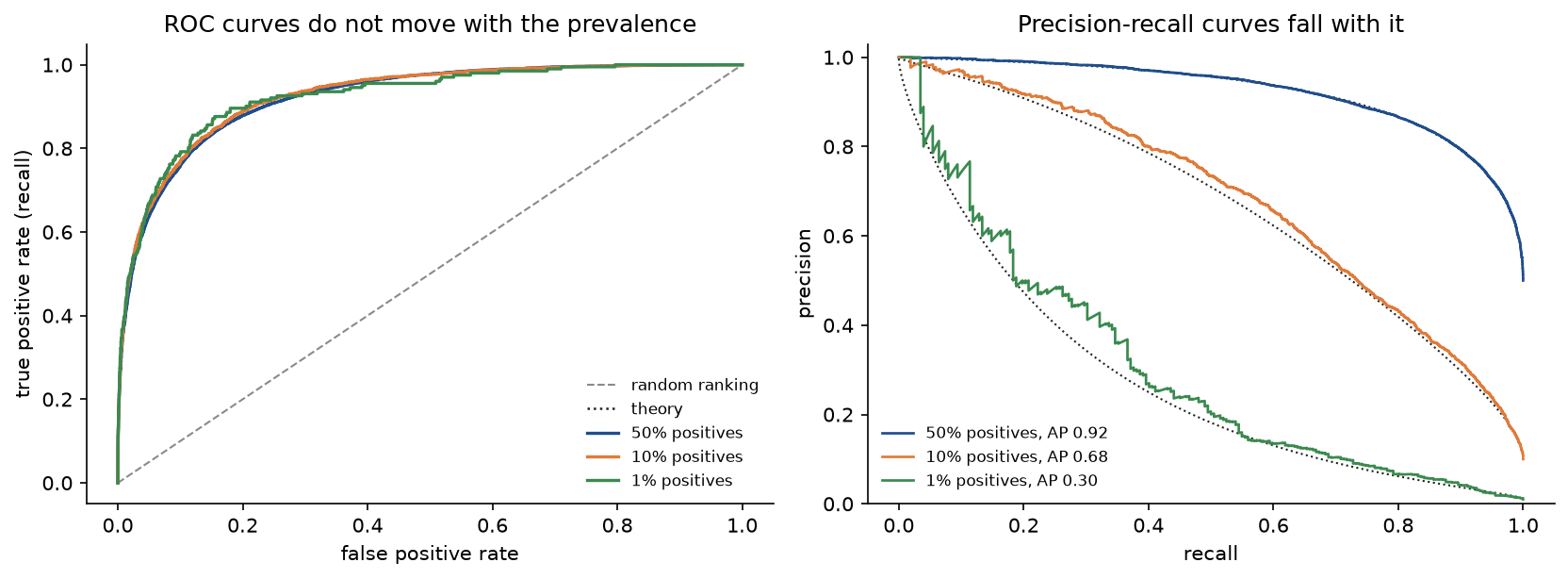 Left, the ROC curves at 50 %, 10 % and 1 % positives lying on top of each other and on the dotted theoretical curve; right, the precision-recall curves at the three prevalences falling from near 1 to about 0.3 in average precision, each following its dotted theoretical curve