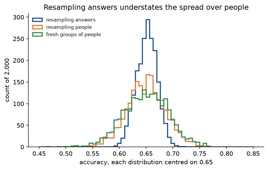 Three histograms of the accuracy of thirty people answering twenty questions, each centred on 0.65: resampling answers gives a narrow peak, while resampling people and drawing fresh groups of people give two much wider distributions that match each other
