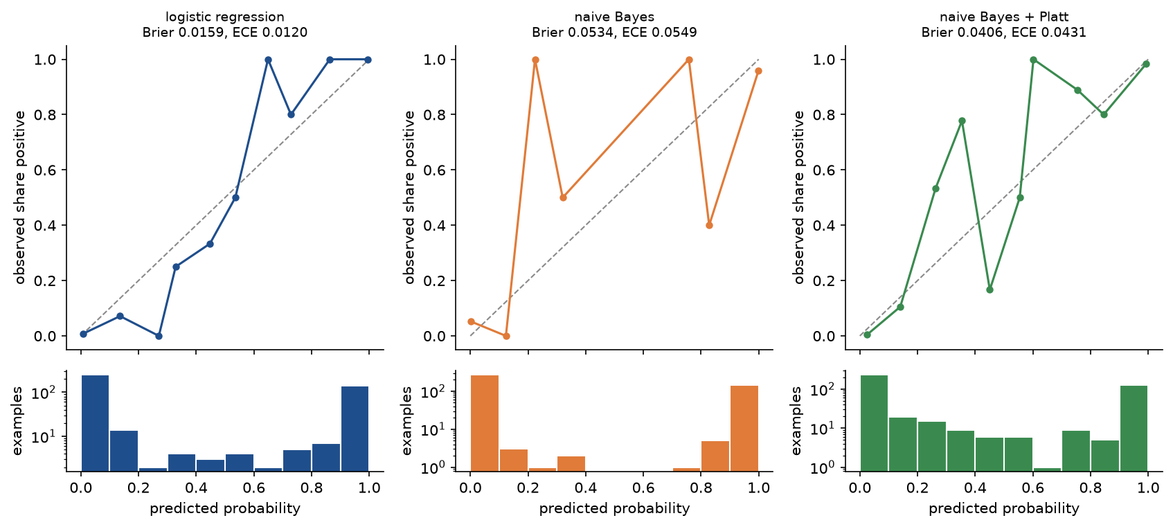 Reliability diagrams of the out-of-fold probabilities for the three models with histograms of the predicted probabilities underneath on a log scale: logistic regression follows the diagonal, naive Bayes jumps far above and below it with almost every prediction in the two outer bins, and naive Bayes with Platt scaling spreads its predictions over all bins and stays closer to the diagonal