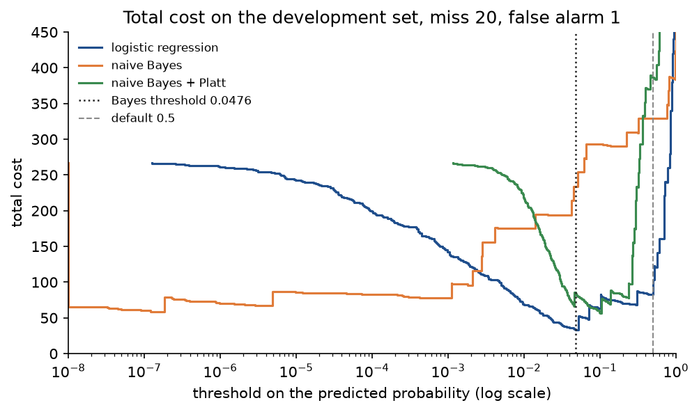 Total cost on the development set against the threshold on a logarithmic axis for the three models, with the Bayes threshold 0.0476 dotted and the default 0.5 dashed: the logistic regression curve has its minimum right at the Bayes threshold, the naive Bayes curve is lowest at a threshold of about two ten-millionths, and the Platt-scaled curve has its minimum near 0.1