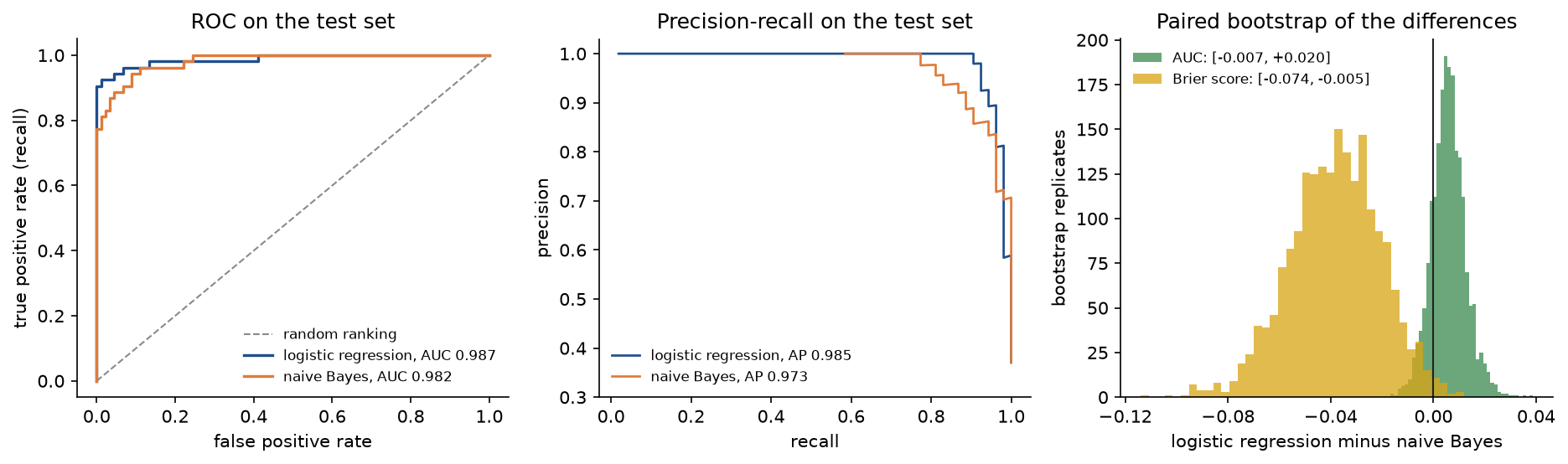 Left, ROC curves of logistic regression and naive Bayes on the 143 test tumours, both hugging the top left corner; middle, their precision-recall curves, both near precision 1 until a recall of about 0.8; right, histograms of the paired bootstrap differences, the AUC difference centred just above zero and straddling it, the Brier difference centred near minus 0.04 and lying almost entirely below zero
