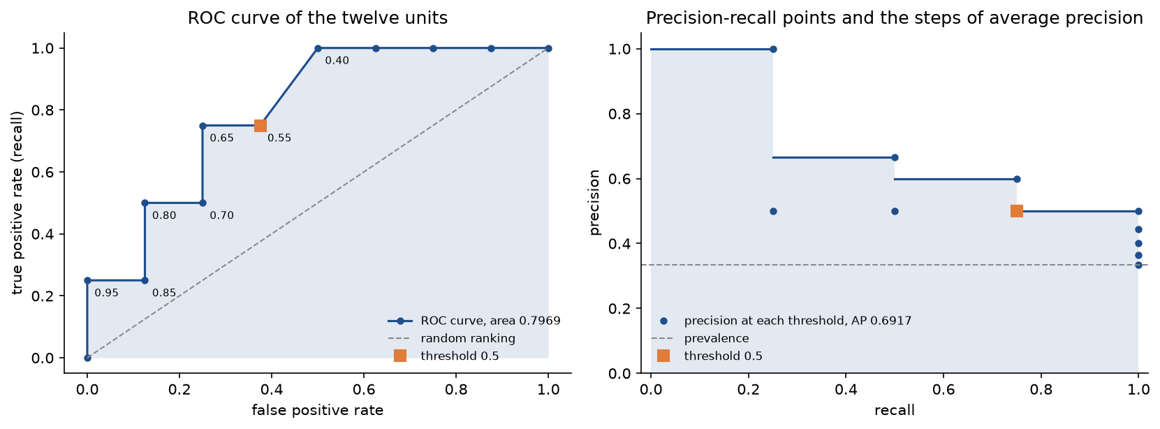 Left, the ROC staircase of the twelve units with its area shaded, the thresholds written beside the first corners and the operating point of threshold 0.5 marked at false positive rate 0.375 and true positive rate 0.75; right, the precision at every threshold as points, the four shaded steps whose total area is average precision 0.6917, and the prevalence 0.3333 as a dashed line