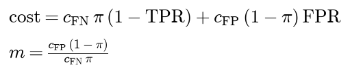 The expected cost per example is c FN times pi times 1 minus TPR plus c FP times 1 minus pi times FPR; lines of equal cost have slope m equal to c FP times 1 minus pi over c FN times pi