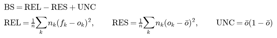 The Brier score equals reliability minus resolution plus uncertainty; reliability is one over n times the sum of n k times f k minus o k squared, resolution is one over n times the sum of n k times o k minus o bar squared, and uncertainty is o bar times 1 minus o bar