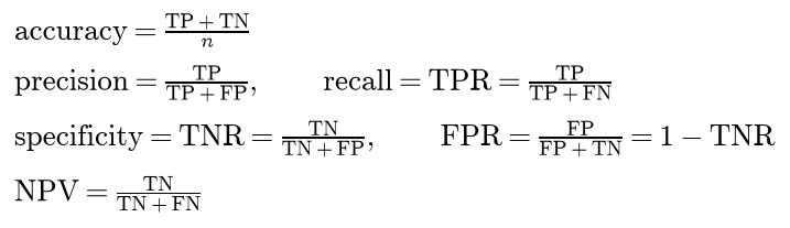 Accuracy is TP plus TN over n; precision is TP over TP plus FP; recall, the true positive rate, is TP over TP plus FN; specificity, the true negative rate, is TN over TN plus FP; the false positive rate is FP over FP plus TN, which is 1 minus the true negative rate; the negative predictive value is TN over TN plus FN