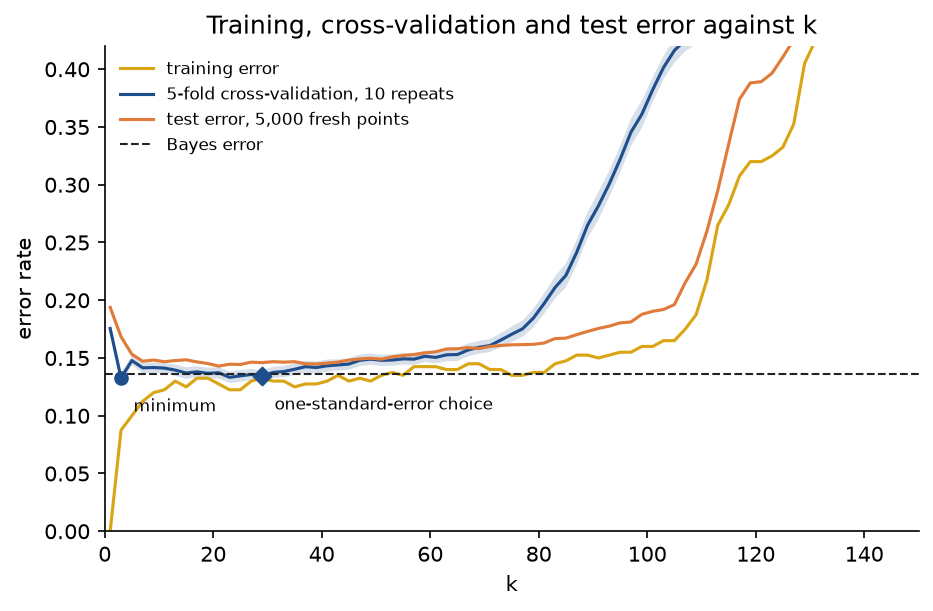 Error rate against k on the mixture: the training error starts at zero and rises, the cross-validation curve with its band of one standard error and the test error both stay flat near the Bayes error from about k equal to 5 to 60 and then climb; the cross-validation minimum at k equal to 3 and the one-standard-error choice at k equal to 29 are marked