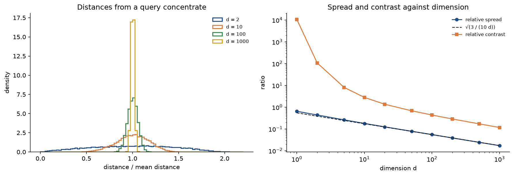 Left: histograms of distances divided by their mean for d equal to 2, 10, 100 and 1000, from a broad hump in two dimensions to a needle at 1 in a thousand. Right: on logarithmic axes, the measured relative spread lying on the dashed prediction from about 10 dimensions on, and the relative contrast falling from ten thousand to about 0.1