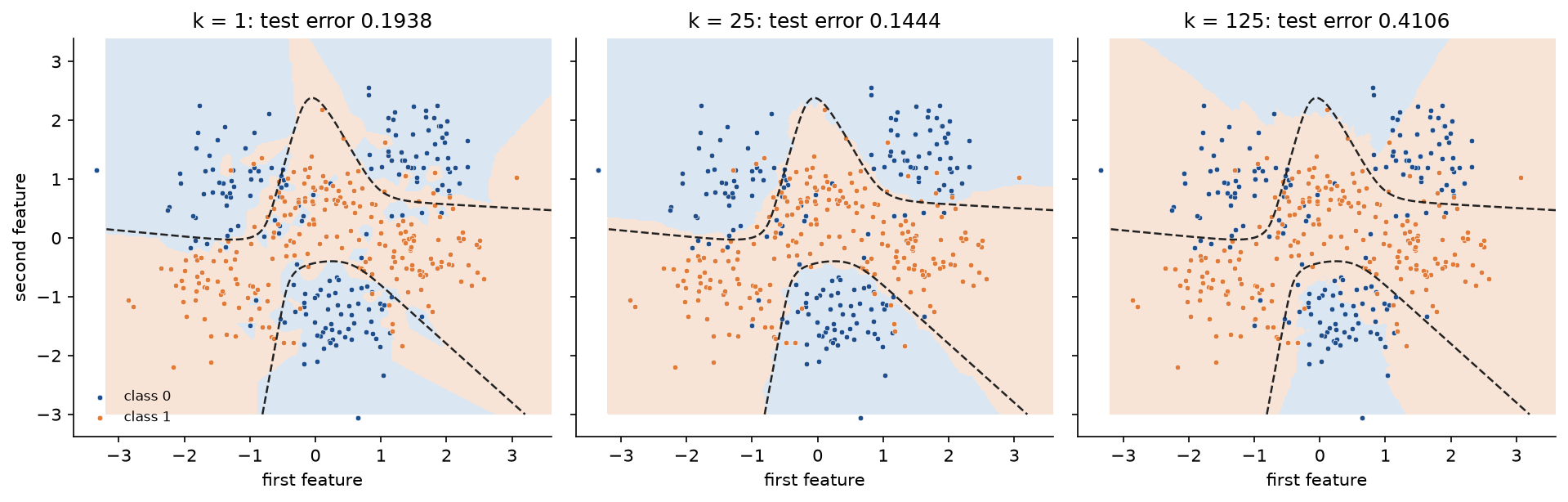 Decision regions on the mixture for k equal to 1, 25 and 125 with the 400 training points and the Bayes boundary dashed: k equal to 1 gives ragged regions with islands around single points, k equal to 25 follows the dashed boundary closely, and k equal to 125 swallows the lower blue blob and most of the upper ones