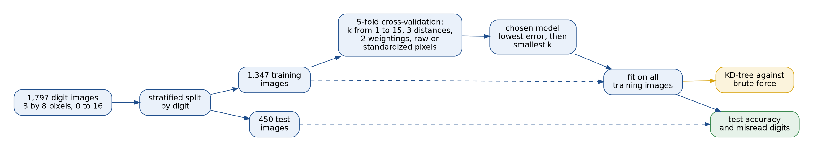 The project's data flow from left to right: 1,797 digit images are split by digit into 1,347 training and 450 test images; five-fold cross-validation on the training images over k from 1 to 15, three distances, two weightings and raw or standardized pixels picks the model with the lowest error and then the smallest k; the chosen model is fitted on all training images, read on the test images for the accuracy and the misread digits, and timed as a KD-tree against brute force
