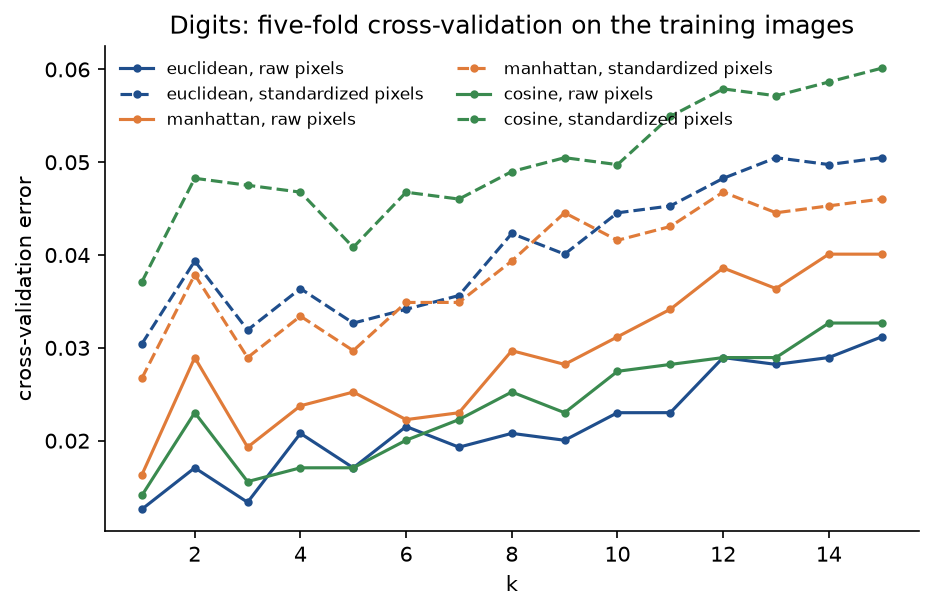 Cross-validation error against k from 1 to 15 for Euclidean, Manhattan and cosine distance with uniform votes, solid on raw pixels and dashed on standardized ones: every dashed curve lies above every solid one, and all curves rise with k and jump up at k equal to 2