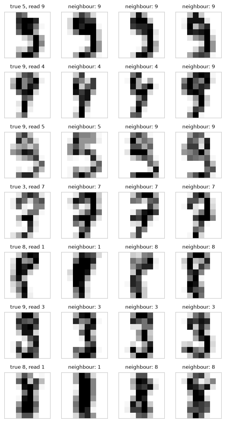 The seven misread test digits, one per row, each followed by its three nearest training images with their labels: a 5 read as 9, a 9 read as 4, a 9 read as 5, a 3 read as 7, an 8 read as 1, a 9 read as 3 and another 8 read as 1