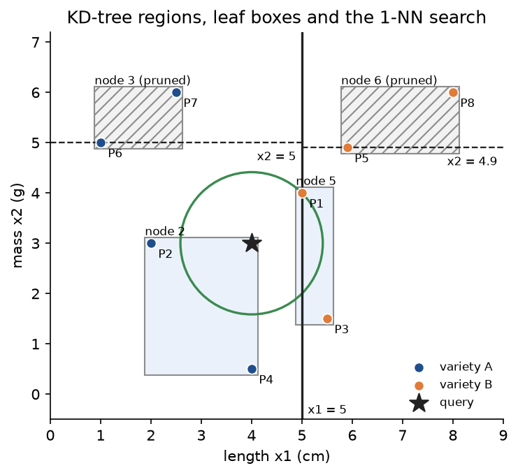 The pods in the plane with the KD-tree's splitting lines at length 5, mass 5 on the left and mass 4.9 on the right, the four leaf boxes with the boxes of nodes 3 and 6 hatched as pruned, and the final search ball of radius 1.4142 around the query touching neither hatched box