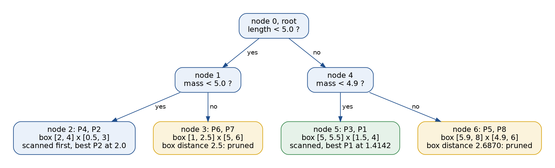 The KD-tree of the eight pods drawn top down: the root asks whether the length is below 5.0, its children ask whether the mass is below 5.0 and below 4.9, and the four leaves hold P4 and P2, P6 and P7, P3 and P1, and P5 and P8 with their boxes; the leaves of nodes 3 and 6 are marked pruned and the leaf of node 5 holds the answer