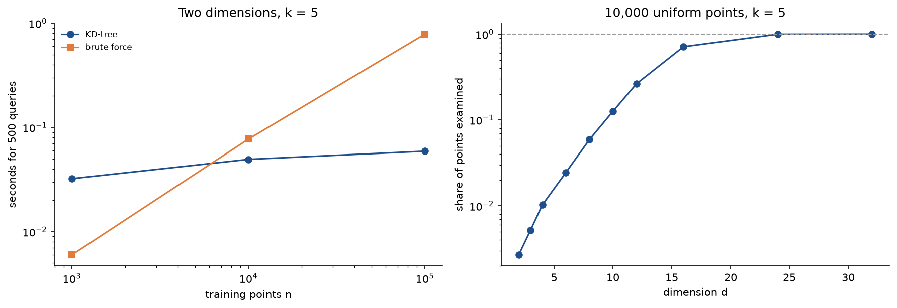 Left: on logarithmic axes, the time for 500 queries in two dimensions against the training set size, brute force rising in proportion to n and the KD-tree almost flat, crossing near 5,000 points. Right: the share of 10,000 uniform points the tree examines per query against the dimension, from 0.003 in two dimensions to all of them from 24 dimensions on
