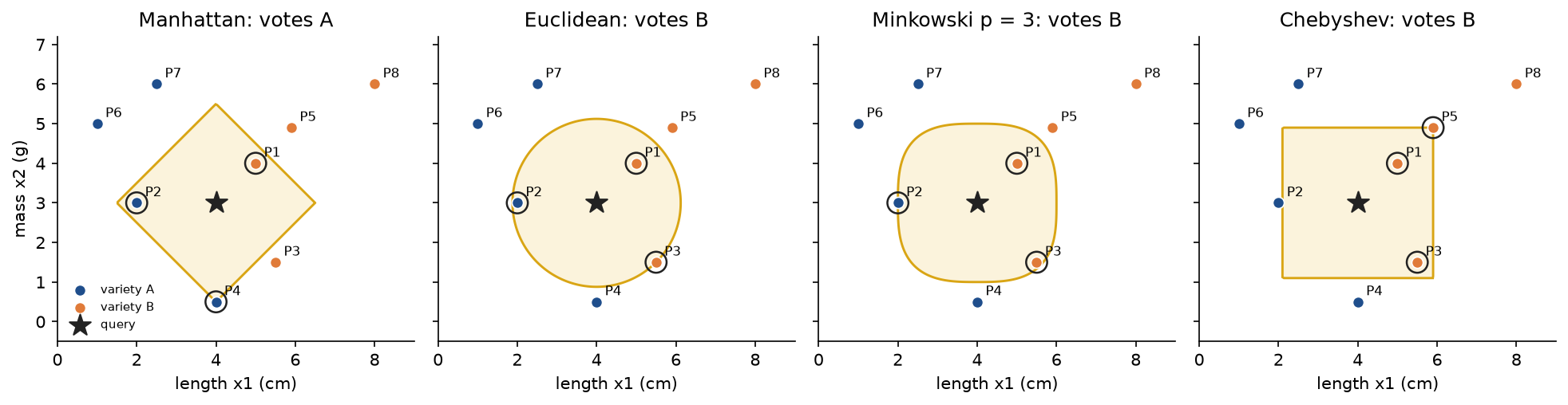 Four panels, one per Minkowski distance, each showing the eight pods, the query as a star, and the smallest ball around the query that holds three pods: a diamond for Manhattan containing P1, P2 and P4, a circle for Euclidean and a rounded square for p equal to 3 containing P1, P2 and P3, and a square for Chebyshev containing P1, P3 and P5