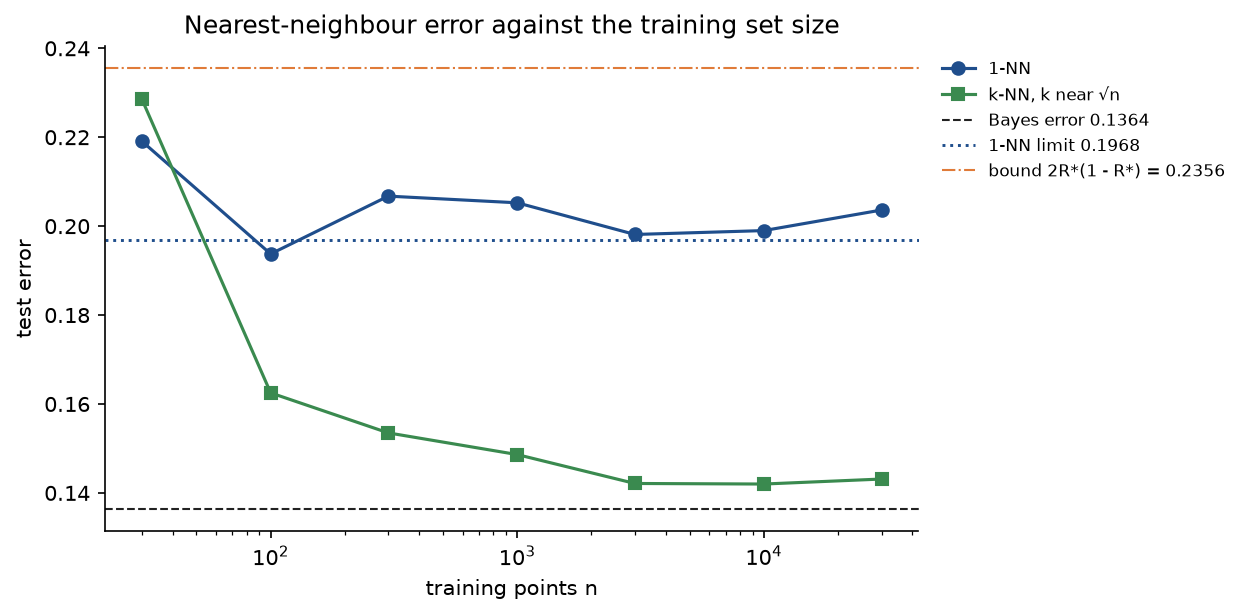 Test error against the training set size on a logarithmic axis: the 1-NN error hovers around its limit of 0.1968, between the Bayes error of 0.1364 and the bound of 0.2356, while k-NN with k near the square root of n falls towards the Bayes error