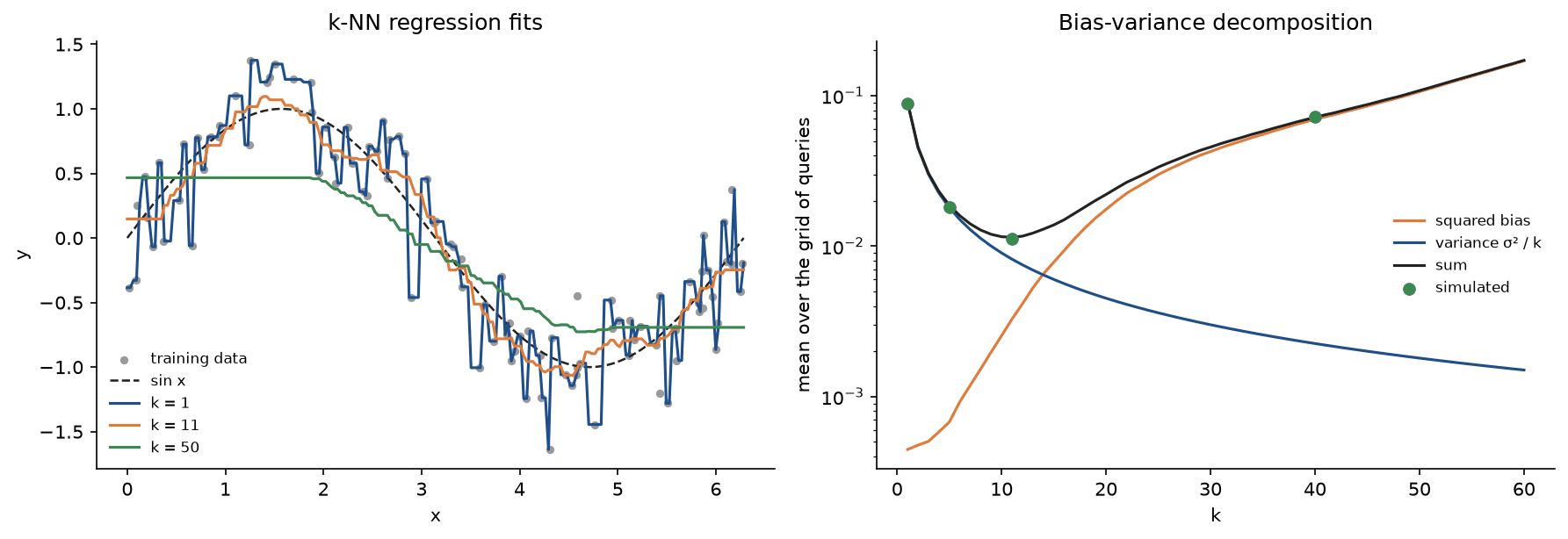 Left: k-NN regression fits to 100 noisy samples of a sine for k equal to 1, 11 and 50, the first jumping from point to point, the second close to the sine, the third flattened and constant at both ends. Right: squared bias rising and variance falling against k on a logarithmic axis, their sum smallest near k equal to 11, with four simulated values on the sum