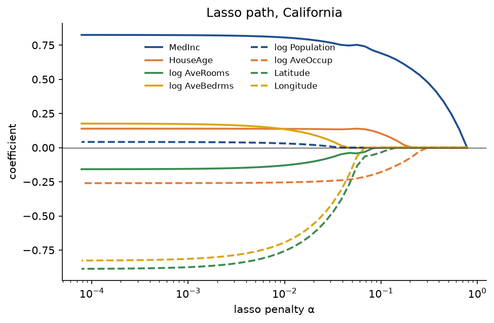 Lasso coefficient paths of the eight standardized features with logarithms against alpha on a logarithmic axis: median income enters first and rises to about 0.82, latitude and longitude enter late but end as the largest coefficients near minus 0.89 and minus 0.83