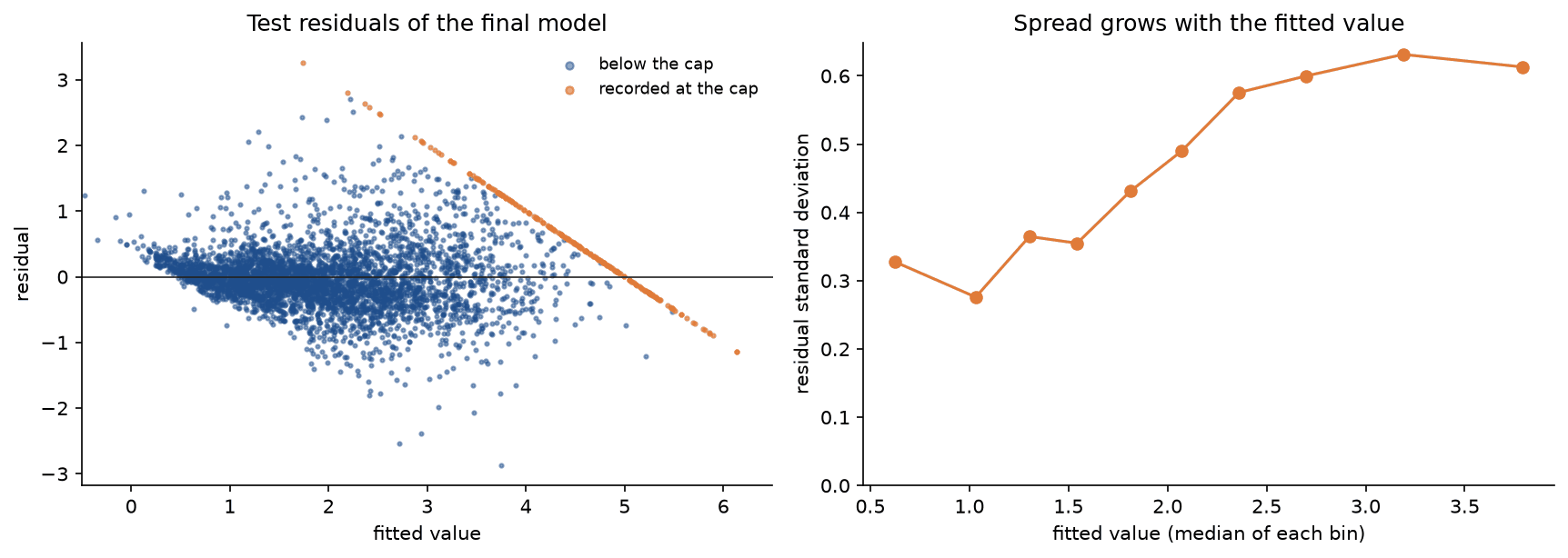 Left, test residuals of the final model against its fitted values: a cloud around zero that widens to the right, and an orange straight edge of slope minus one formed by the block groups recorded at the cap; right, the residual standard deviation in tenths of the fitted value rising from about 0.3 to about 0.6