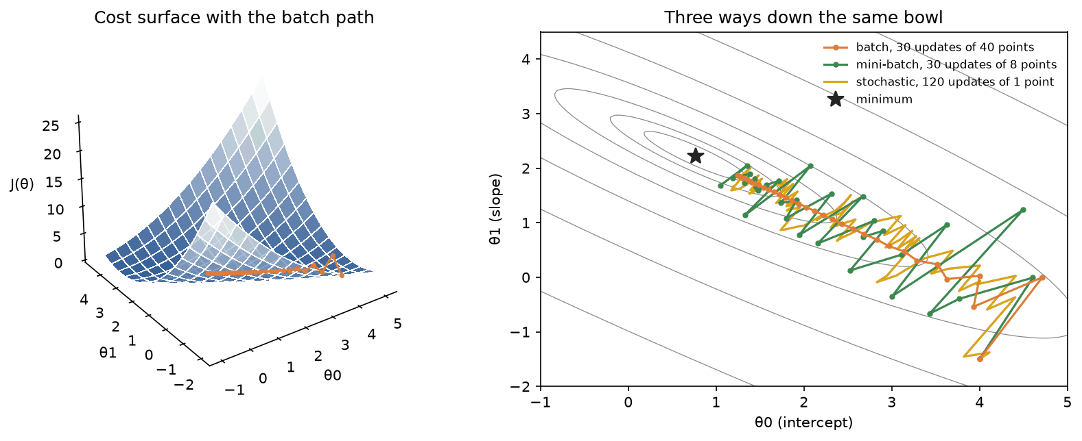 Left, the cost of 40 points as a shaded bowl with the batch path running down into it; right, the same cost as elliptical contours with the batch path zigzagging across the valley and then along its floor, and the noisier mini-batch and stochastic paths following the same valley towards the starred minimum