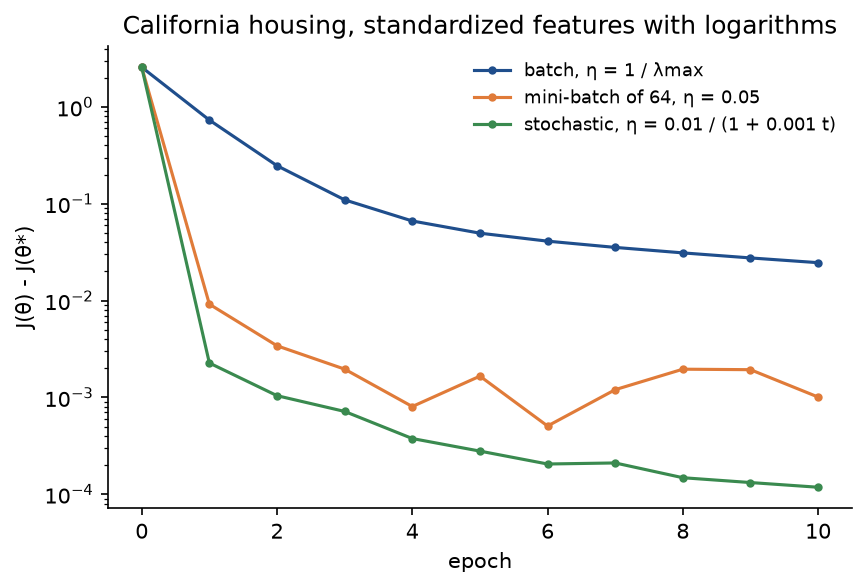 Cost gap against the epoch on a logarithmic axis for ten epochs on California housing with logarithms: batch descent falls slowly to about 0.025, mini-batch descent quickly to about 0.001 with some noise, and stochastic descent with a decaying rate lowest, to about 0.0001