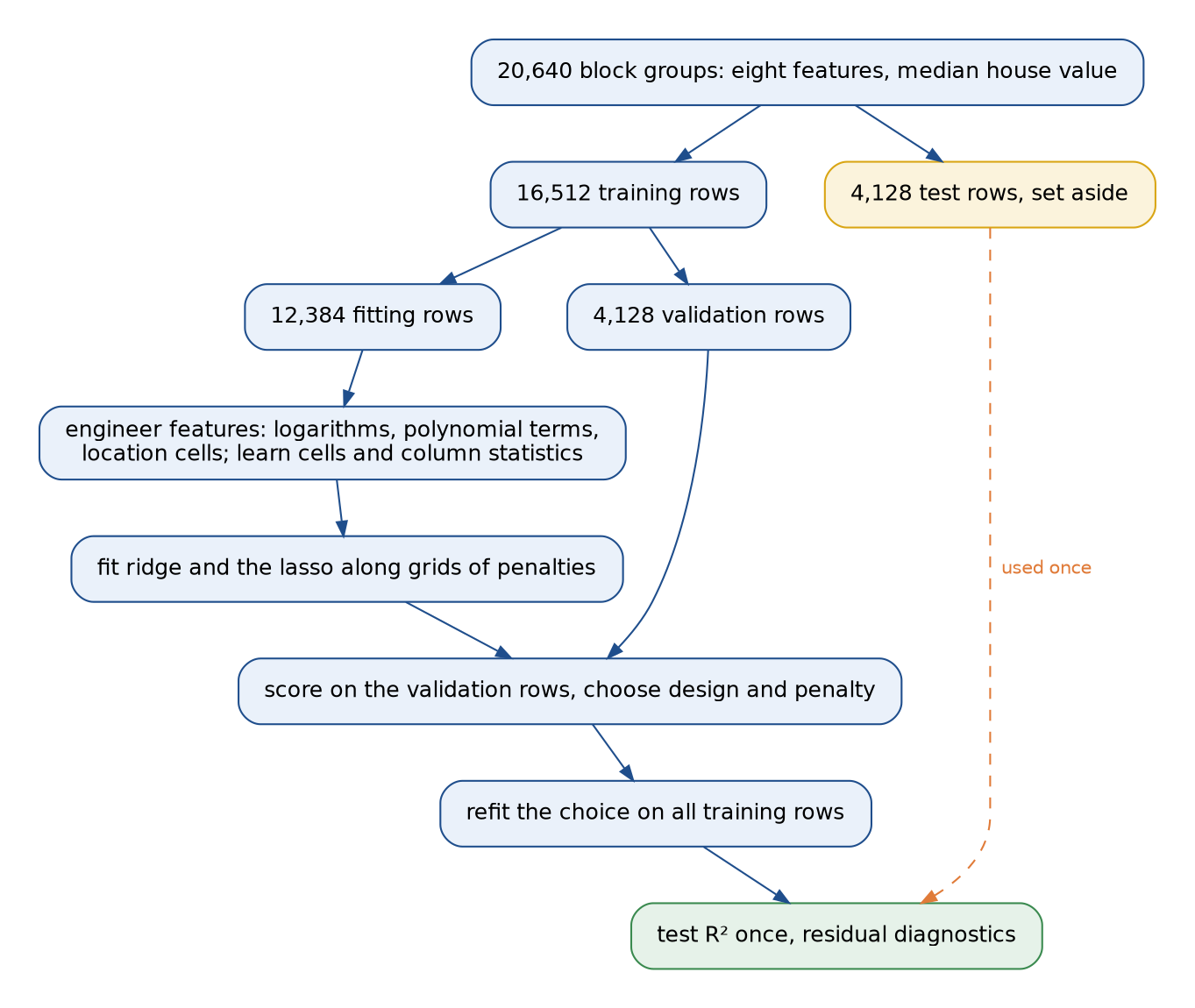 The project's data flow: 20,640 block groups are split into 16,512 training rows and 4,128 test rows set aside; the training rows split into 12,384 fitting rows, on which features are engineered and ridge and the lasso are fitted along grids of penalties, and 4,128 validation rows that score them and choose design and penalty; the choice is refitted on all training rows and scored once on the test rows, followed by residual diagnostics