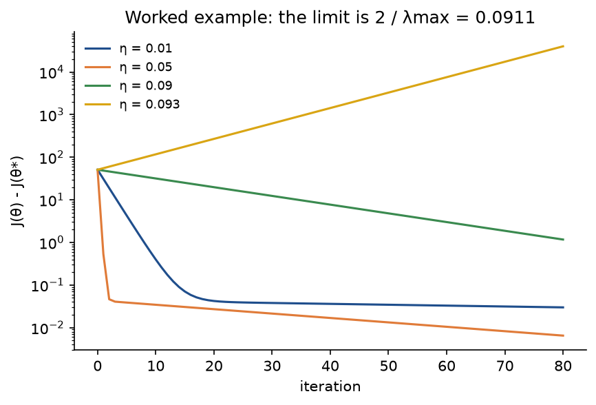 Cost gap against the iteration on a logarithmic axis for learning rates 0.01, 0.05, 0.09 and 0.093 on the worked example: 0.05 falls fastest, 0.01 slower, 0.09 creeps down and 0.093 grows exponentially