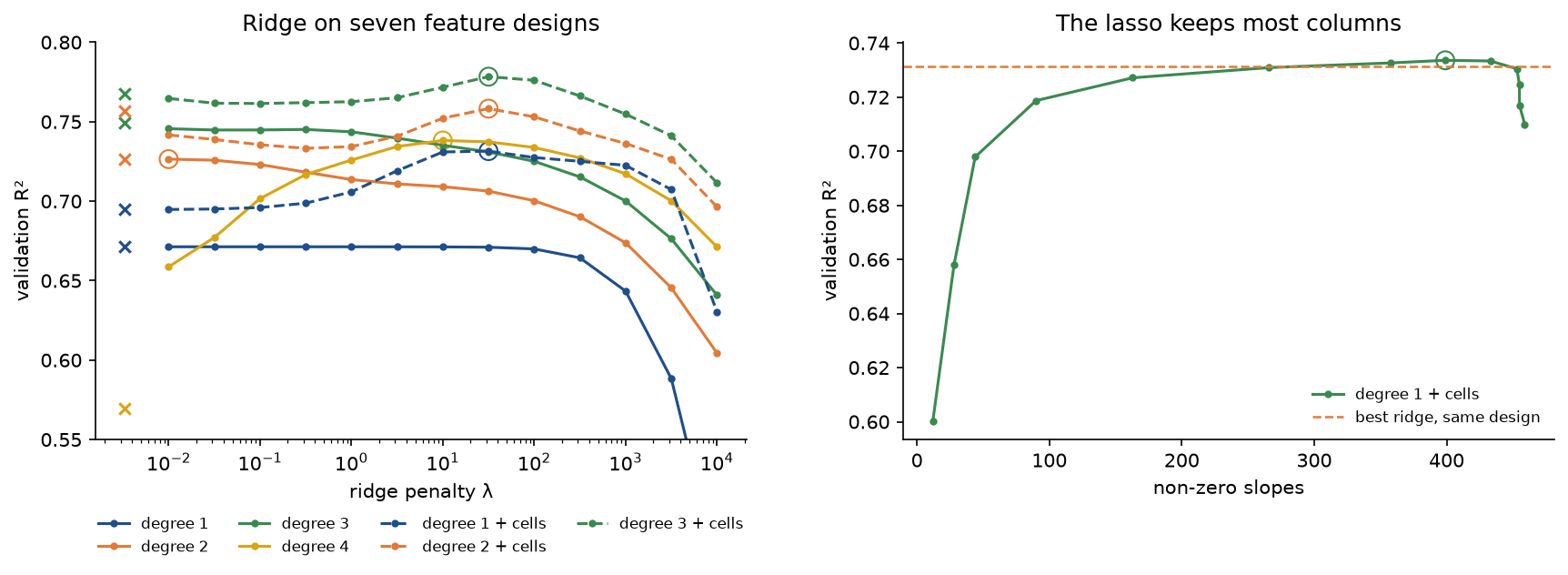 Left, validation R-squared against the ridge penalty for seven feature designs, with crosses for no penalty and circles at the best penalty of each, the degree 3 design with location cells highest at about 0.78; right, validation R-squared of the lasso on the design with cells against the number of non-zero slopes, rising steeply over the first hundred columns and peaking near 400, level with the best ridge fit on the same design
