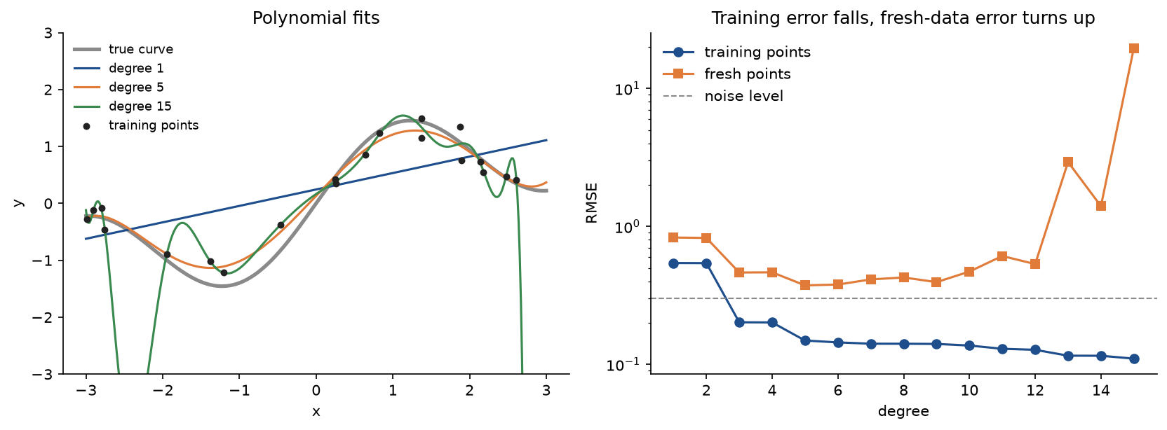 Left, polynomial fits of degree 1, 5 and 15 to 20 noisy points of a wavy curve, the degree 15 curve swinging wildly near the edges; right, training and fresh-data RMSE against the degree, the training error falling below the noise level while the fresh-data error turns up