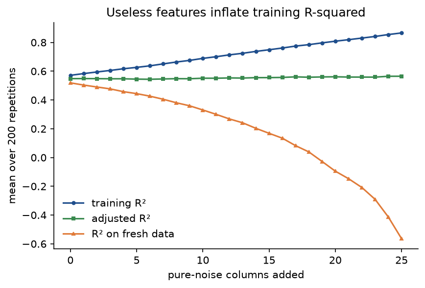 Training, adjusted and fresh-data R-squared averaged over 200 repetitions against the number of pure-noise columns: training rises steadily to about 0.87, adjusted stays flat near 0.55 and fresh-data R-squared falls below zero