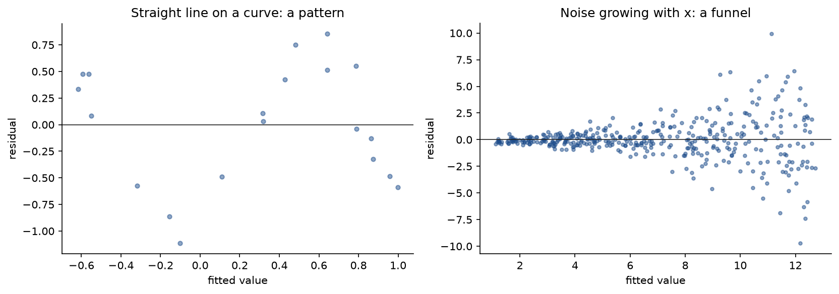 Left, residuals of a straight line fitted to curved data against the fitted values, forming a wave; right, residuals of a line fitted to data whose noise grows with x, fanning out into a funnel
