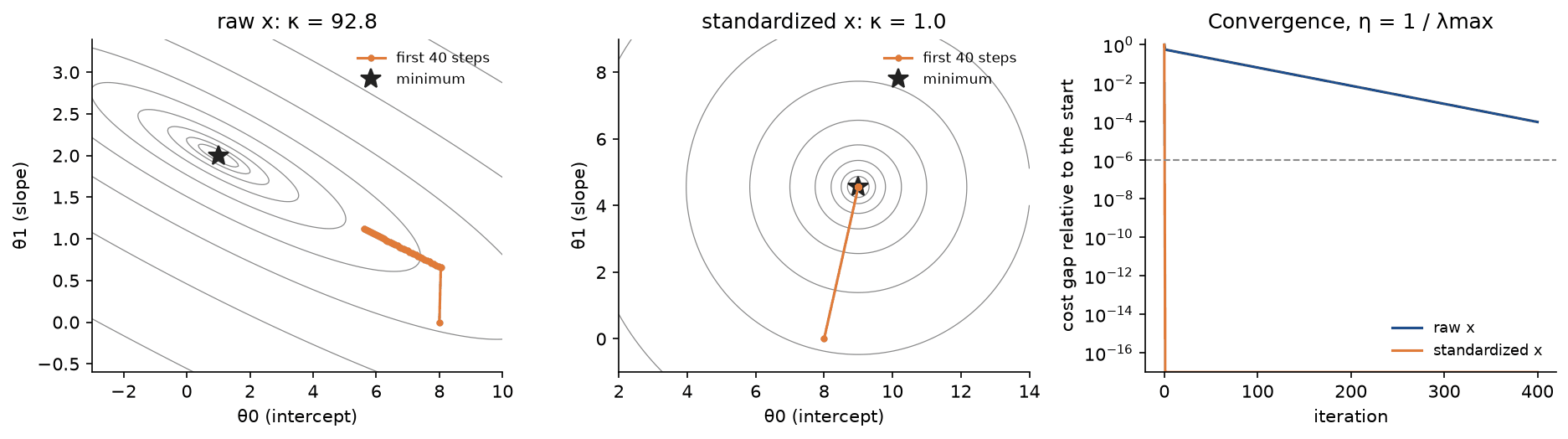 Left, contour ellipses of the raw worked example with the descent path dropping to a long valley floor and creeping along it; middle, circular contours of the standardized example with a single step from the start to the minimum; right, the relative cost gap per iteration on a logarithmic axis, falling slowly for raw x and to the floor at once for standardized x