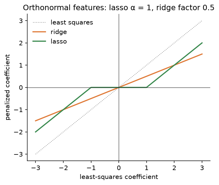 Penalized against least-squares coefficient for orthonormal features: the grey dotted identity line for least squares, an orange line of half the slope through the origin for ridge, and a green lasso line that is flat at zero between minus 1 and 1 and parallel to the identity outside