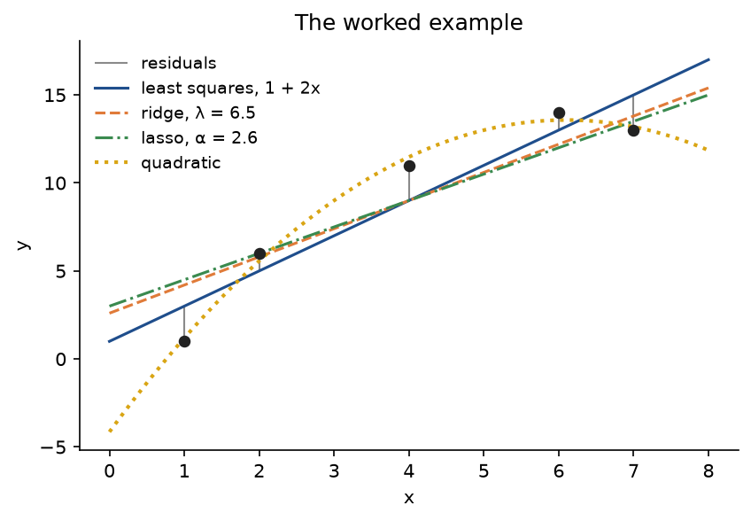 The five points with the least-squares line 1 + 2x and its residuals as grey bars, the ridge and lasso lines crossing it at the point of means with smaller slopes, and the quadratic curve bending through the points