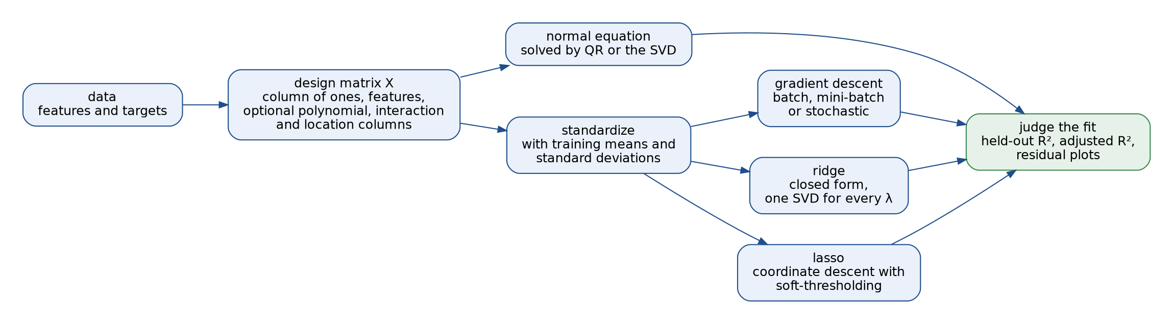 The workflow of the topic: data become a design matrix with a column of ones and optional engineered columns; it is solved exactly by the normal equation through QR or the SVD, or standardized and then fitted by gradient descent, ridge or the lasso; every route ends in judging the fit by held-out R-squared, adjusted R-squared and residual plots