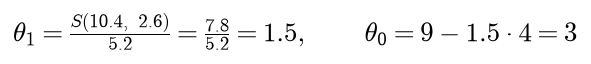 Theta 1 is S of 10.4 and 2.6 over 5.2, which is 7.8 over 5.2, which is 1.5, and theta 0 is 9 minus 1.5 times 4, which is 3