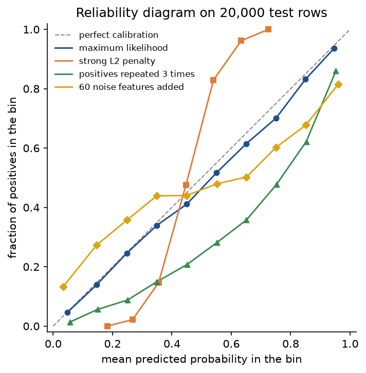 Reliability diagram of four fits on 20,000 test rows: the maximum-likelihood fit follows the diagonal, the strongly penalized fit is steeper than it, the oversampled fit lies below it everywhere and the fit with noise features is flatter than it