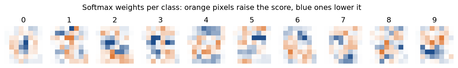 Softmax regression weights for the ten digit classes drawn as 8 by 8 images, orange pixels raising the score of the class and blue pixels lowering it