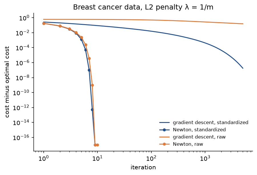 Cost above the optimum against the iteration on logarithmic axes for gradient descent and Newton's method, blue for standardized and orange for raw breast cancer features; both Newton curves plunge within ten iterations, the standardized descent curve falls slowly and the raw one barely moves