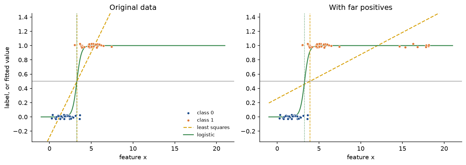 Least-squares and logistic fits on 60 one-dimensional points, left before and right after eight easy positives are added far to the right; the dashed amber least-squares line tilts and its threshold moves right, while the green logistic curve and its threshold stay put
