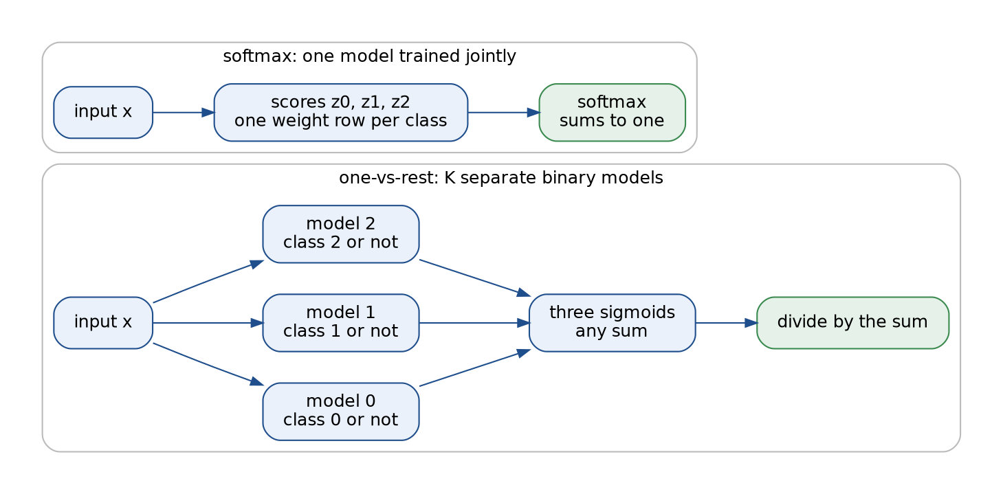 One-vs-rest below: the input feeds three separate binary models whose three sigmoid outputs can have any sum and are divided by it. Softmax above: the input feeds one score per class and the softmax turns them into probabilities that sum to one