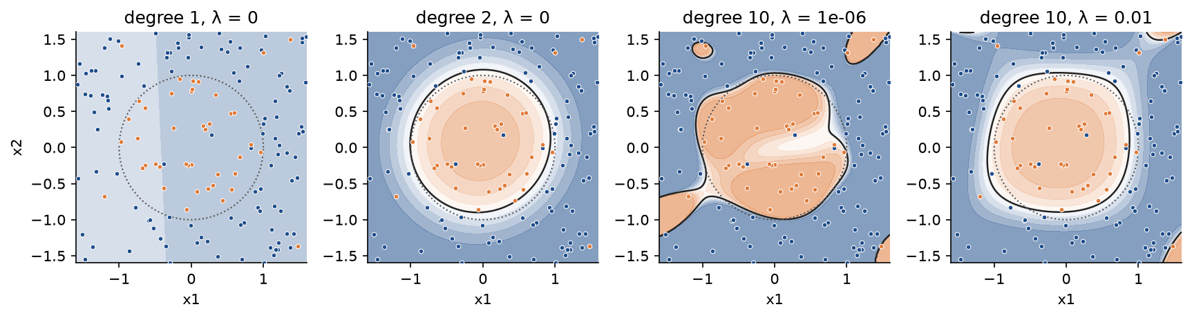 Four fits on 150 points labelled 1 inside the unit circle with 8 % of the labels flipped: degree 1 draws a useless line, degree 2 recovers the circle, degree 10 with almost no penalty bends around single points and grows islands, and degree 10 with an L2 penalty of 0.01 is smooth again