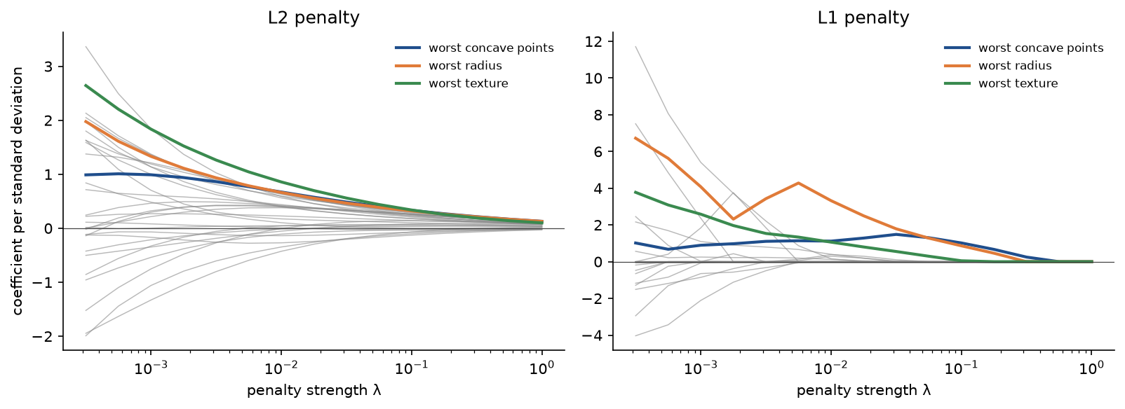 Coefficients of the breast cancer model against the penalty strength for the L2 penalty on the left and the L1 penalty on the right, with worst concave points, worst radius and worst texture highlighted in colour and the other 27 features in grey