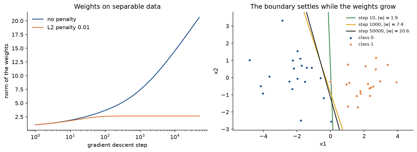 Left: the length of the weights against the gradient descent step on a logarithmic axis, growing without bound without a penalty and levelling off at 2.6 with an L2 penalty of 0.01. Right: forty points in two clusters with the boundaries after 10, 1000 and 50000 steps, the last two nearly on top of each other