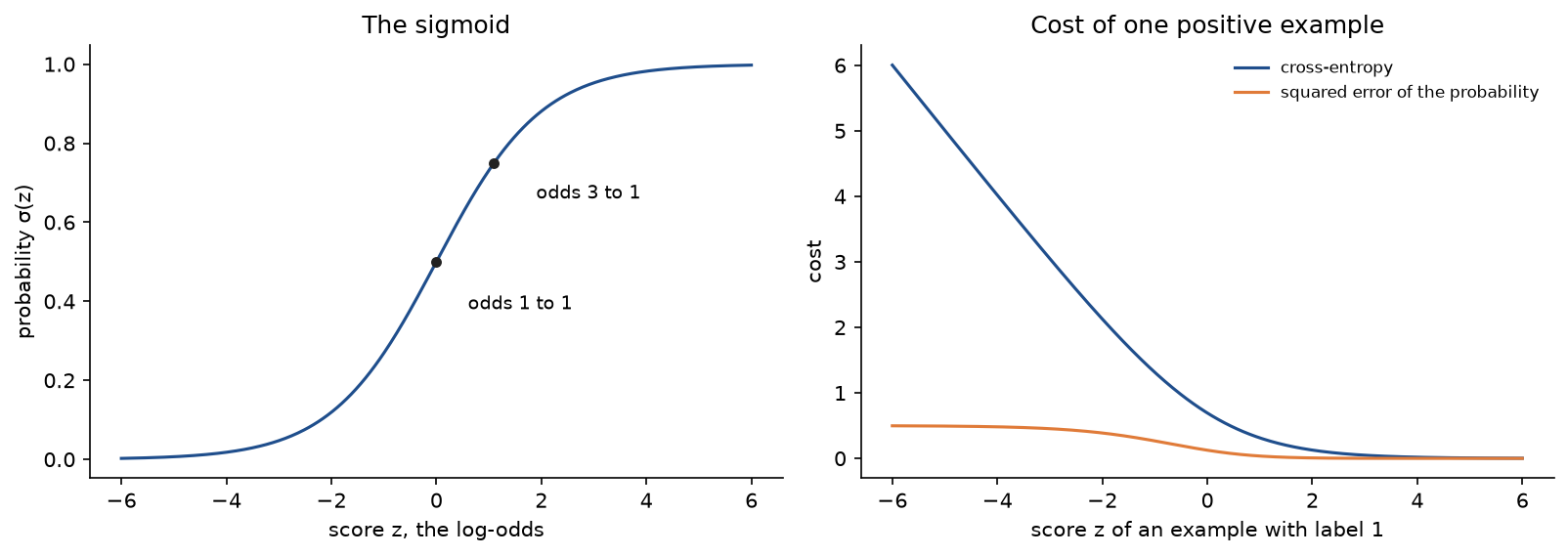 Left: the sigmoid with the scores of even odds and of 3 to 1 odds marked. Right: the cost of one positive example against its score, cross-entropy rising linearly to the left and squared error flattening out at one half