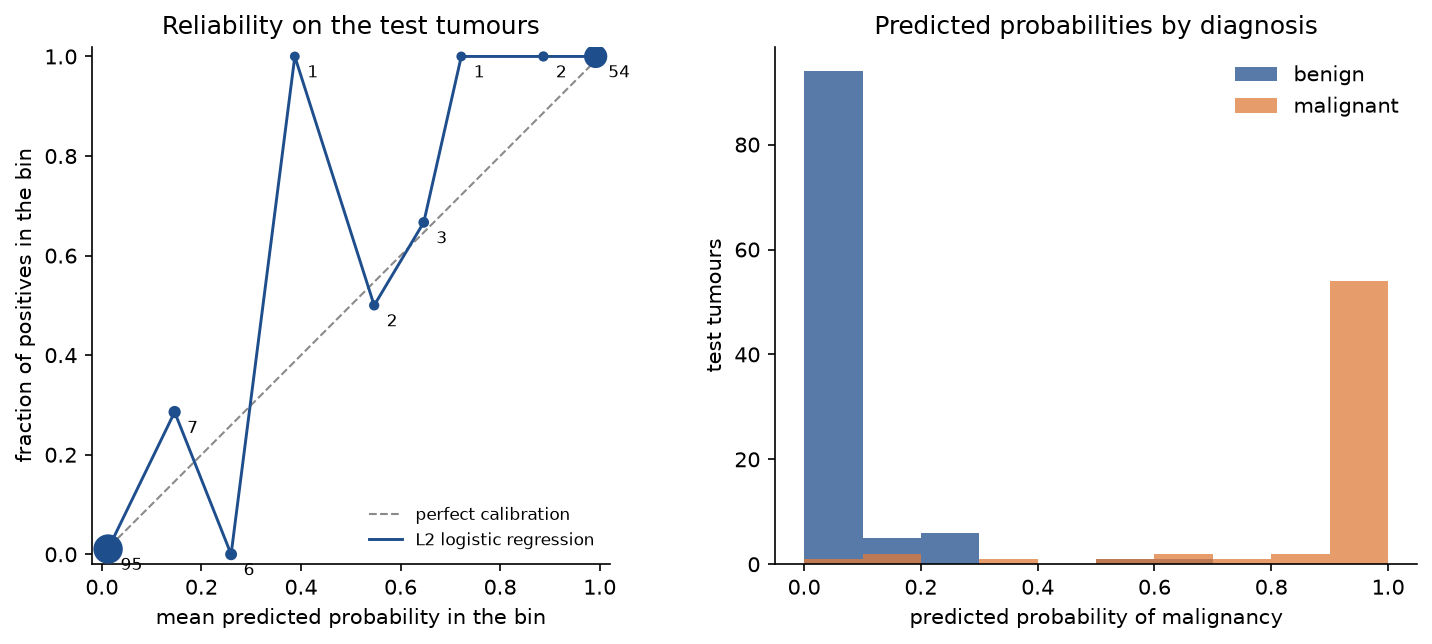 Left: reliability diagram on the 171 test tumours, each bin labelled with its count; the two crowded bins near 0 and 1 sit on the diagonal and the thin middle bins scatter around it. Right: histogram of the predicted probability of malignancy, benign tumours piled up near 0 and malignant ones near 1